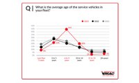 The average age of service trucks in NA fleets